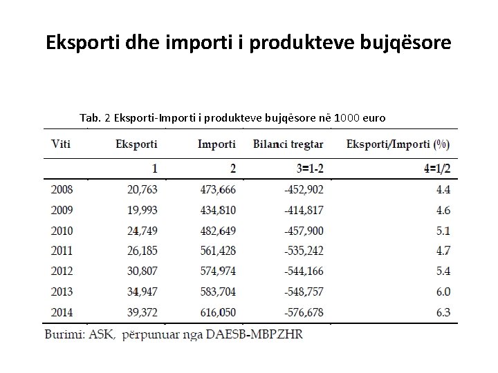 Eksporti dhe importi i produkteve bujqësore Tab. 2 Eksporti-Importi i produkteve bujqësore në 1000