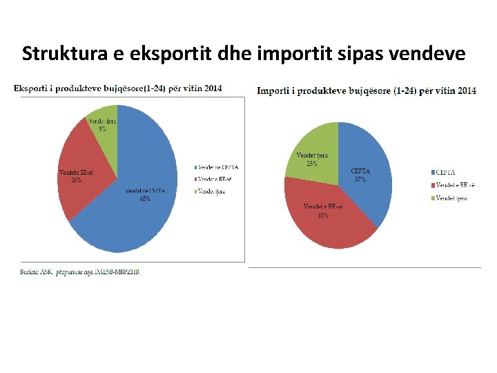 Struktura e eksportit dhe importit sipas vendeve 