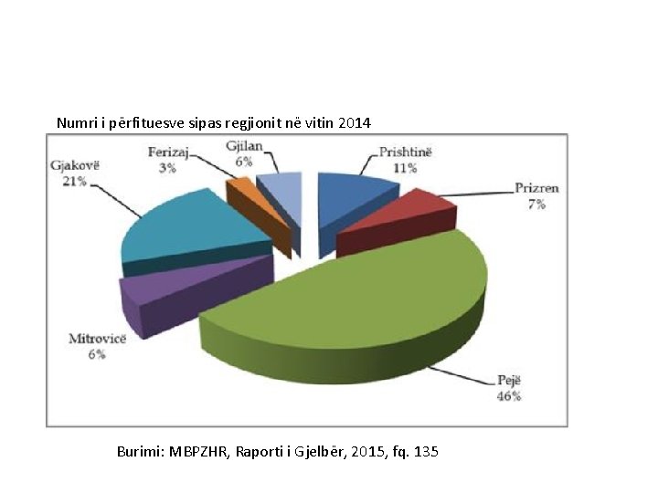 Numri i përfituesve sipas regjionit në vitin 2014 Burimi: MBPZHR, Raporti i Gjelbër, 2015,