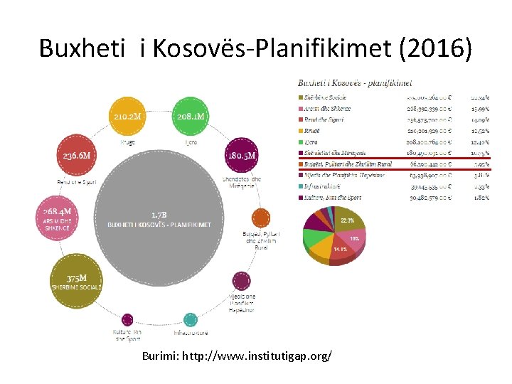 Buxheti i Kosovës-Planifikimet (2016) Burimi: http: //www. institutigap. org/ 
