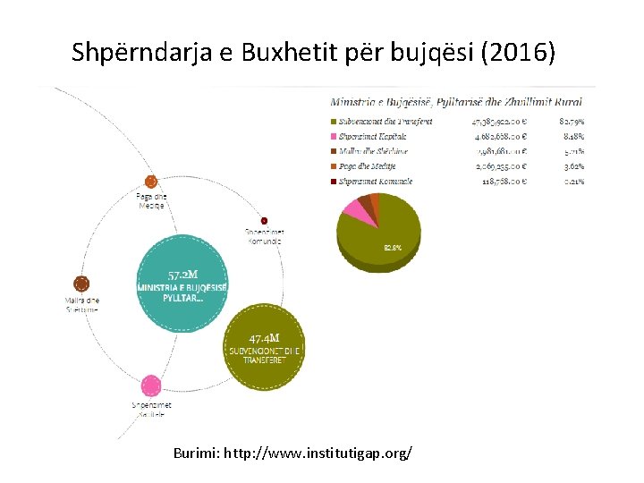 Shpërndarja e Buxhetit për bujqësi (2016) Burimi: http: //www. institutigap. org/ 