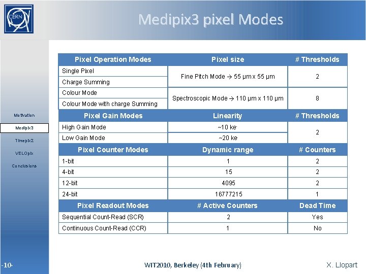 Medipix 3 pixel Modes Pixel Operation Modes Single Pixel Charge Summing Colour Mode with