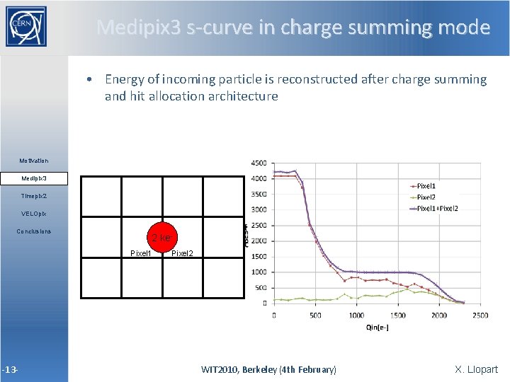 Medipix 3 s-curve in charge summing mode • Energy of incoming particle is reconstructed