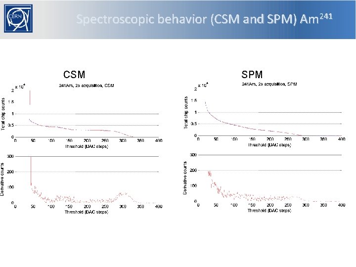Spectroscopic behavior (CSM and SPM) Am 241 CSM SPM 