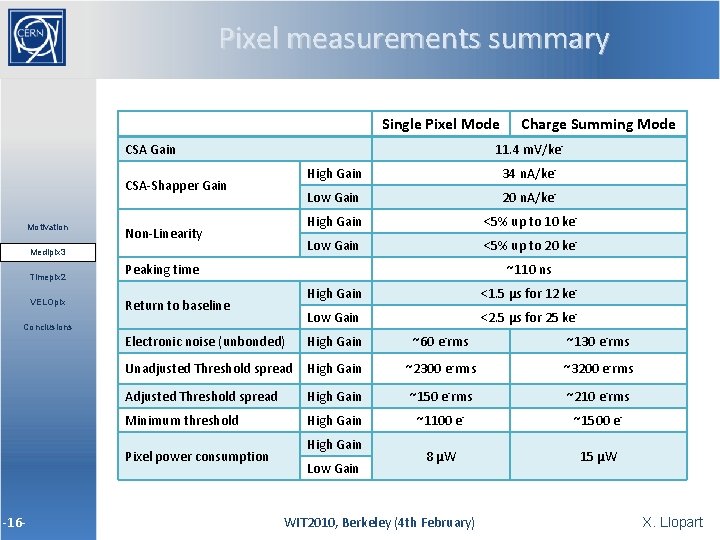 Pixel measurements summary Single Pixel Mode CSA Gain 11. 4 m. V/ke- CSA-Shapper Gain