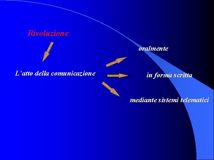 Rivoluzione oralmente L’atto della comunicazione in forma scritta mediante sistemi telematici 