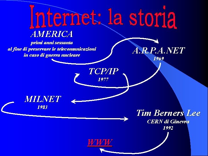 AMERICA primi anni sessanta al fine di preservare le telecomunicazioni in caso di guerra