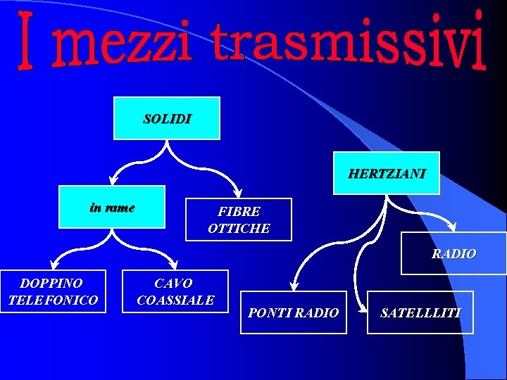 SOLIDI HERTZIANI in rame FIBRE OTTICHE RADIO DOPPINO TELEFONICO CAVO COASSIALE PONTI RADIO SATELLLITI