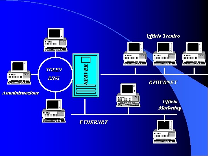 TOKEN RING SERVER Ufficio Tecnico ETHERNET Amministrazione Ufficio Marketing ETHERNET 