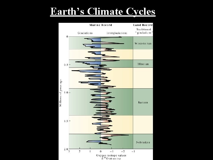 Earth’s Climate Cycles 
