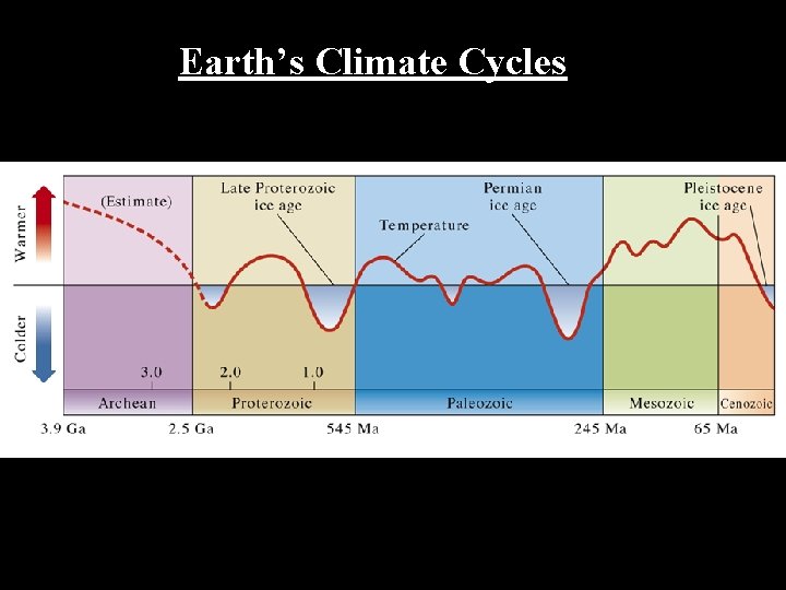 Earth’s Climate Cycles 