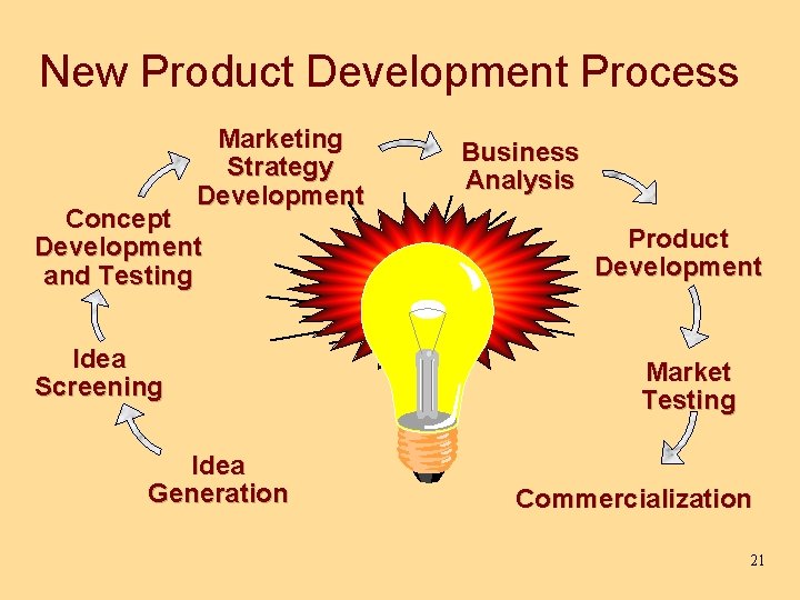 New Product Development Process Marketing Strategy Development Concept Development and Testing Idea Screening Idea