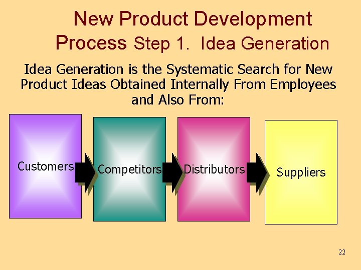 New Product Development Process Step 1. Idea Generation is the Systematic Search for New