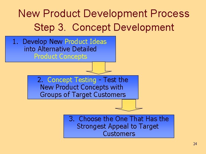 New Product Development Process Step 3. Concept Development 1. Develop New Product Ideas into