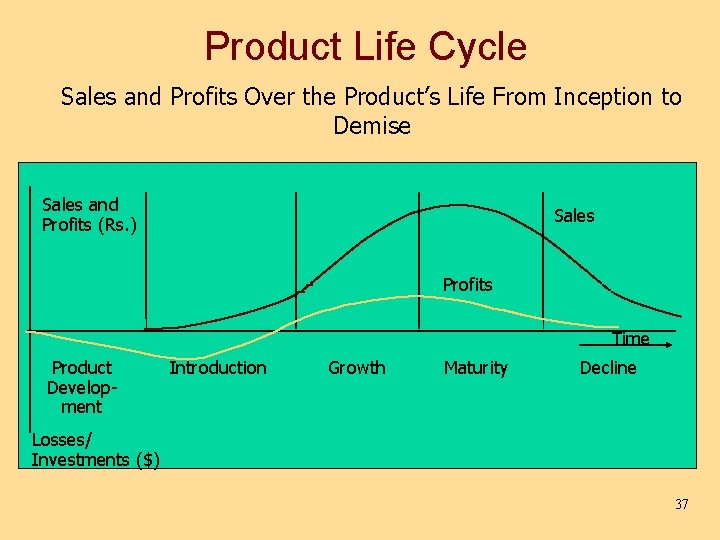 Product Life Cycle Sales and Profits Over the Product’s Life From Inception to Demise