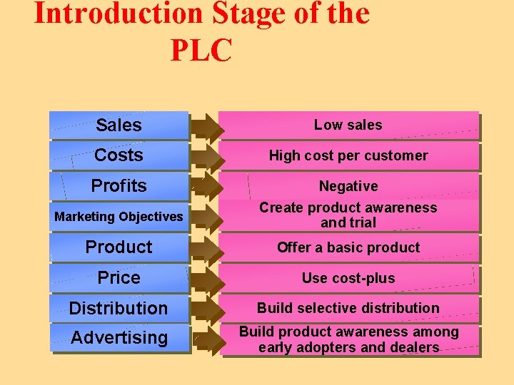 Introduction Stage of the PLC Sales Low sales Costs High cost per customer Profits