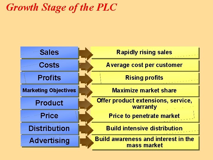 Growth Stage of the PLC Sales Rapidly rising sales Costs Average cost per customer