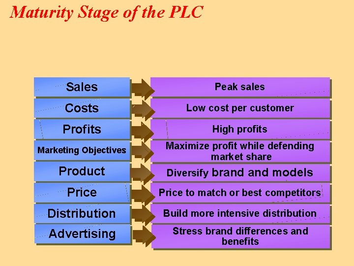 Maturity Stage of the PLC Sales Peak sales Costs Low cost per customer Profits