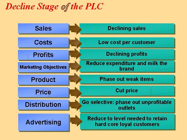 Decline Stage of the PLC Sales Declining sales Costs Low cost per customer Profits