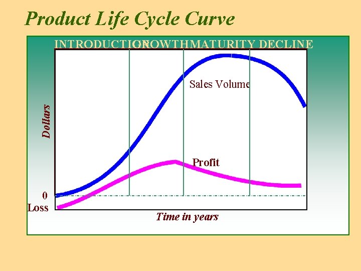 Product Life Cycle Curve INTRODUCTION GROWTHMATURITY DECLINE Dollars Sales Volume Profit 0 Loss Time