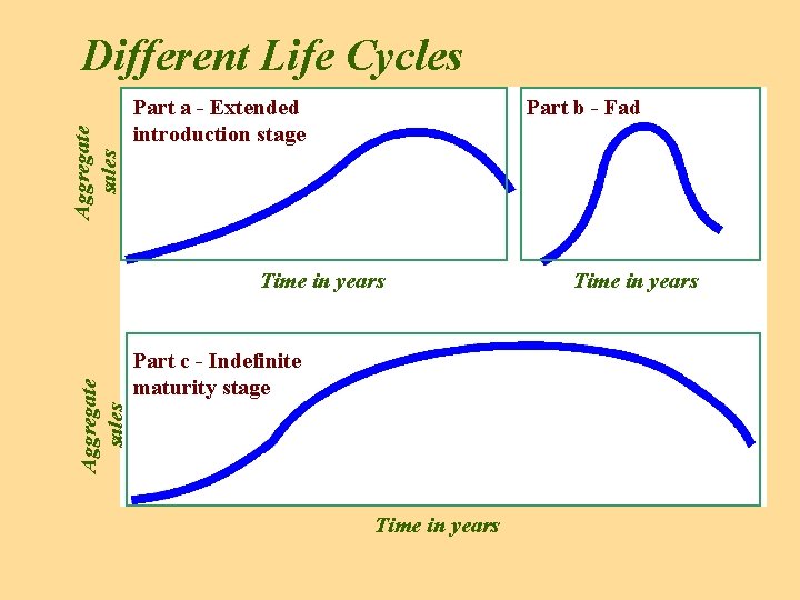 Aggregate sales Different Life Cycles Part a - Extended introduction stage Part b -