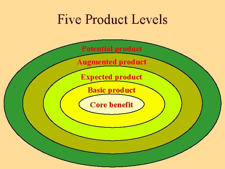 Five Product Levels Potential product Augmented product Expected product Basic product Core benefit 