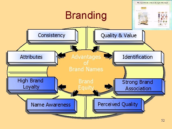 Branding Consistency Quality & Value Attributes Advantages of Brand Names Identification High Brand Loyalty