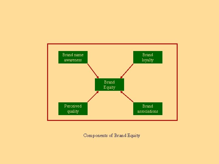 Brand name awareness Brand loyalty Brand Equity Perceived quality Brand associations Components of Brand