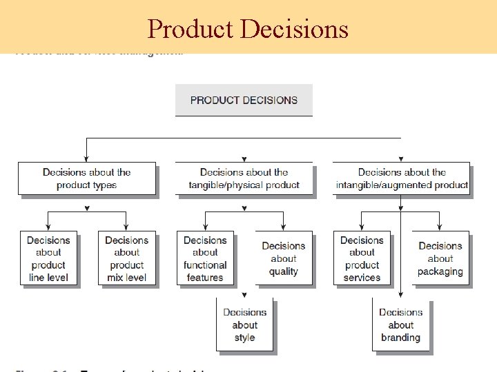 Product Decisions 