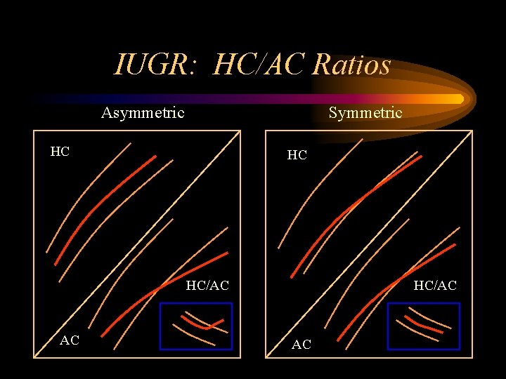 IUGR: HC/AC Ratios Asymmetric Symmetric HC HC HC/AC AC 