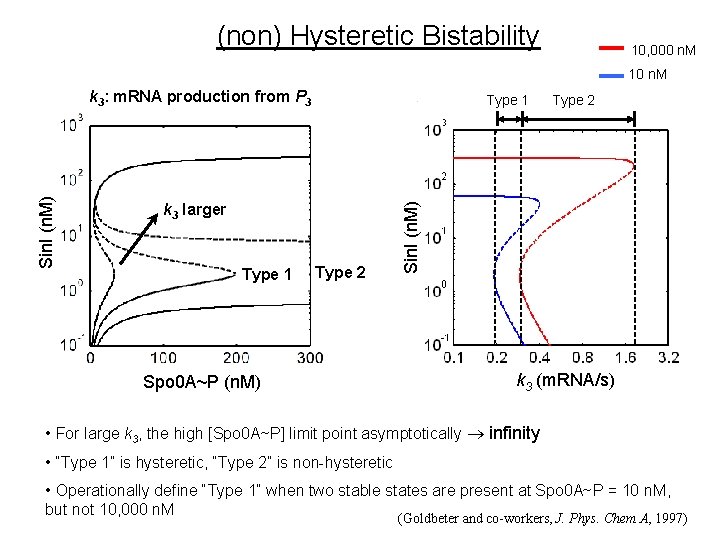 (non) Hysteretic Bistability 10, 000 n. M 10 n. M Type 1 k 3 (non) Hysteretic Bistability 10, 000 n. M 10 n. M Type 1 k 3