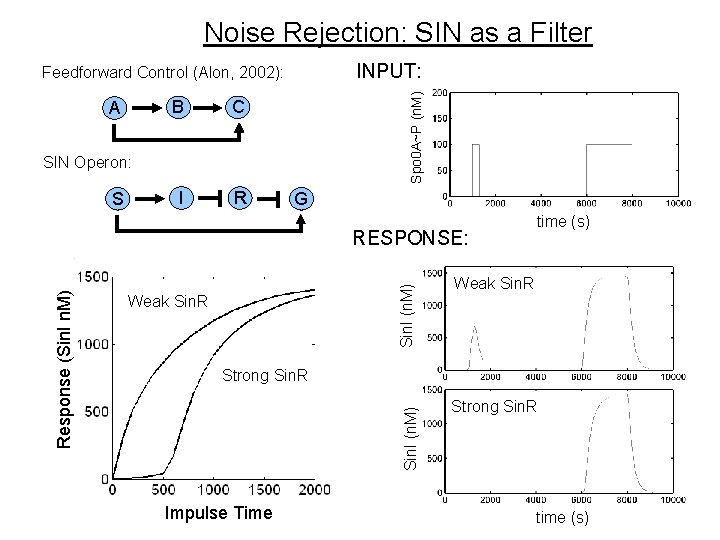 Noise Rejection: SIN as a Filter INPUT: A B C I R Spo 0 Noise Rejection: SIN as a Filter INPUT: A B C I R Spo 0