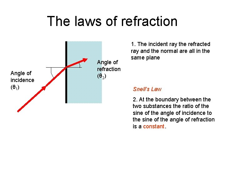 The laws of refraction Angle of incidence (θ 1) Angle of refraction (θ 2)