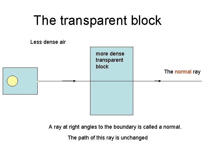 The transparent block Less dense air more dense transparent block The normal ray A The transparent block Less dense air more dense transparent block The normal ray A
