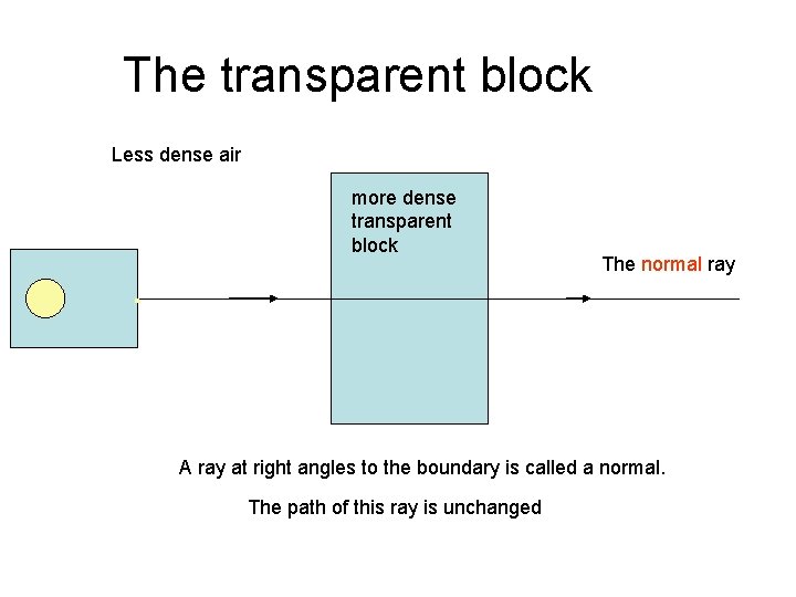 The transparent block Less dense air more dense transparent block The normal ray A