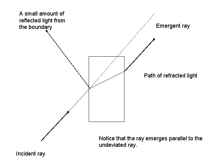 A small amount of reflected light from the boundary Emergent ray Path of refracted