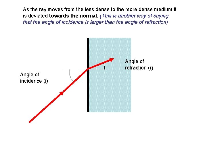 As the ray moves from the less dense to the more dense medium it