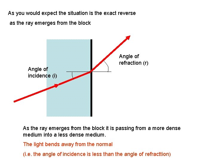As you would expect the situation is the exact reverse as the ray emerges As you would expect the situation is the exact reverse as the ray emerges