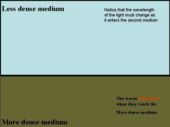 Less dense medium Notice that the wavelength of the light must change as it Less dense medium Notice that the wavelength of the light must change as it