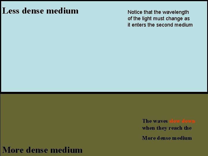 Less dense medium Notice that the wavelength of the light must change as it