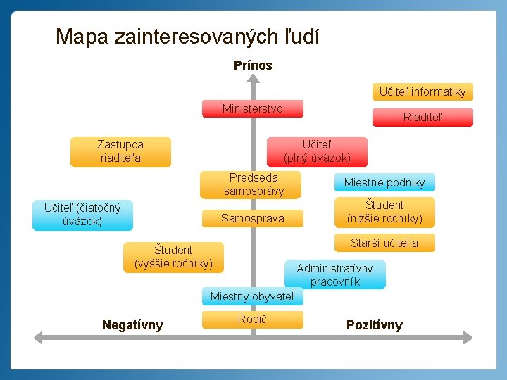 Mapa zainteresovaných ľudí Prínos Učiteľ informatiky Ministerstvo Zástupca riaditeľa Riaditeľ Učiteľ (plný úväzok) Predseda