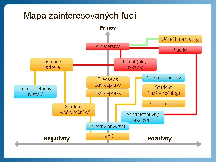 Mapa zainteresovaných ľudí Prínos Učiteľ informatiky Ministerstvo Zástupca riaditeľa Riaditeľ Učiteľ (plný úväzok) Predseda