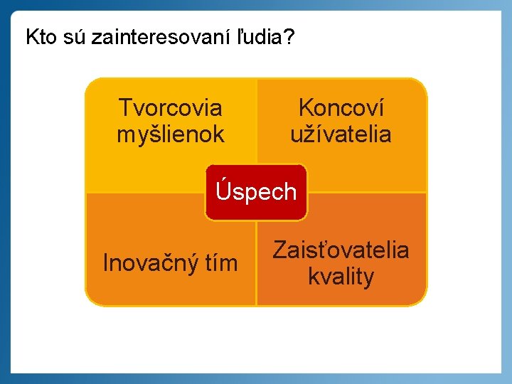 Kto sú zainteresovaní ľudia? Tvorcovia myšlienok Koncoví užívatelia Úspech Inovačný tím Zaisťovatelia kvality 