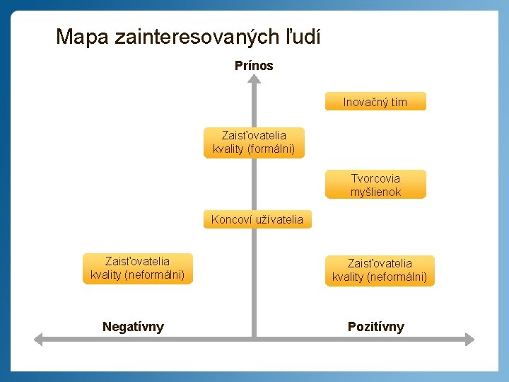 Mapa zainteresovaných ľudí Prínos Inovačný tím Zaisťovatelia kvality (formálni) Tvorcovia myšlienok Koncoví užívatelia Zaisťovatelia