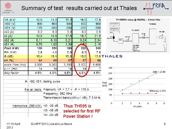 Summary of test results carried out at Thales Thus TH 595 is selected for