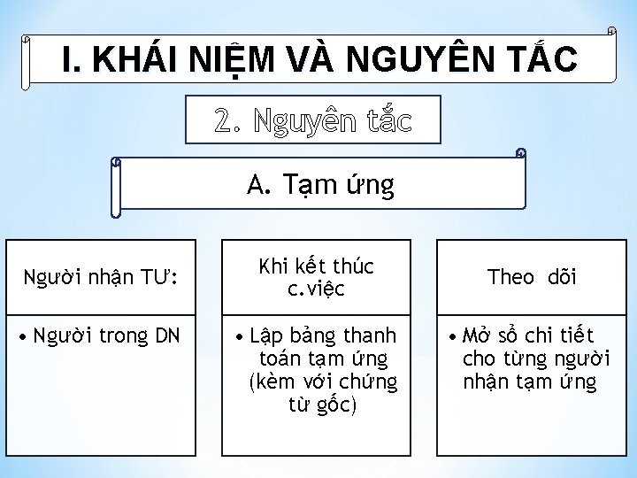 I. KHÁI NIỆM VÀ NGUYÊN TẮC 2. Nguyên tắc A. Tạm ứng Người nhận