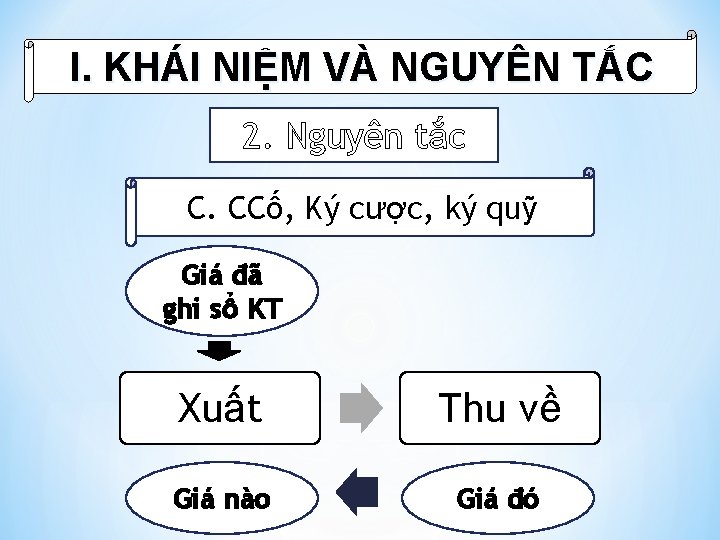 I. KHÁI NIỆM VÀ NGUYÊN TẮC 2. Nguyên tắc C. CCố, Ký cược, ký