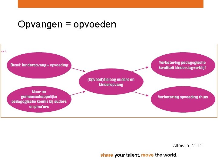 Opvangen = opvoeden Allewijn, 2012 