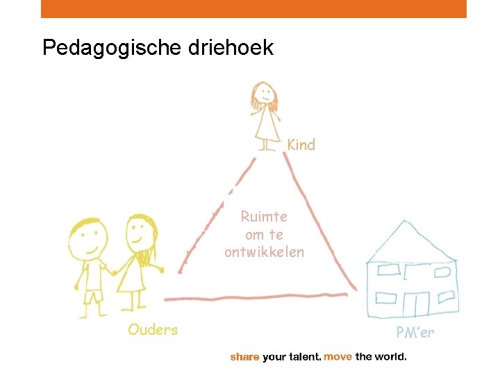 Pedagogische driehoek Kind Ruimte om te ontwikkelen Ouders PM’er 