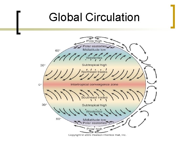 Global Circulation 